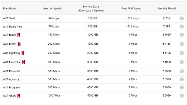 act plans in Bangalore